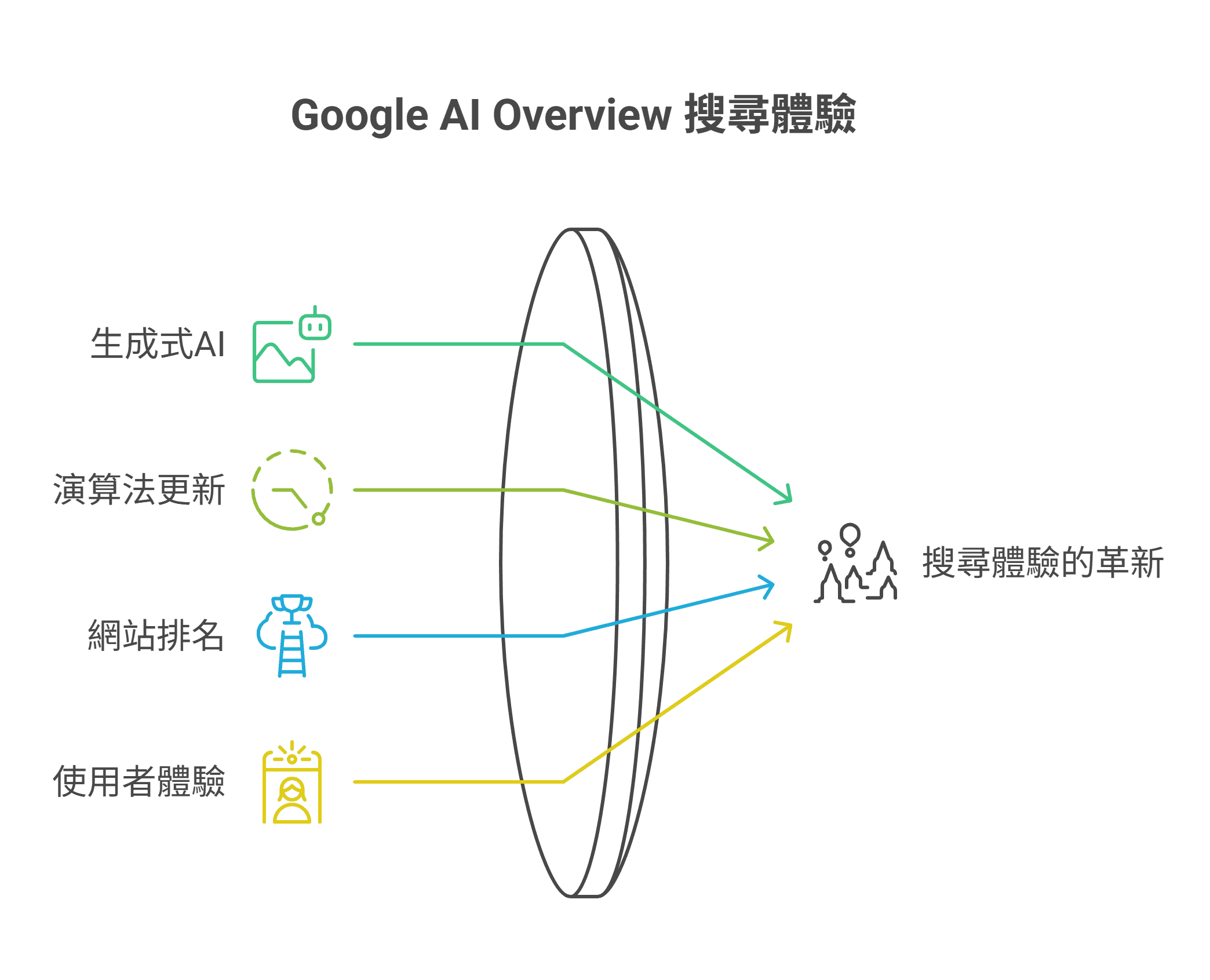 Google AI Overviews 搜尋體驗