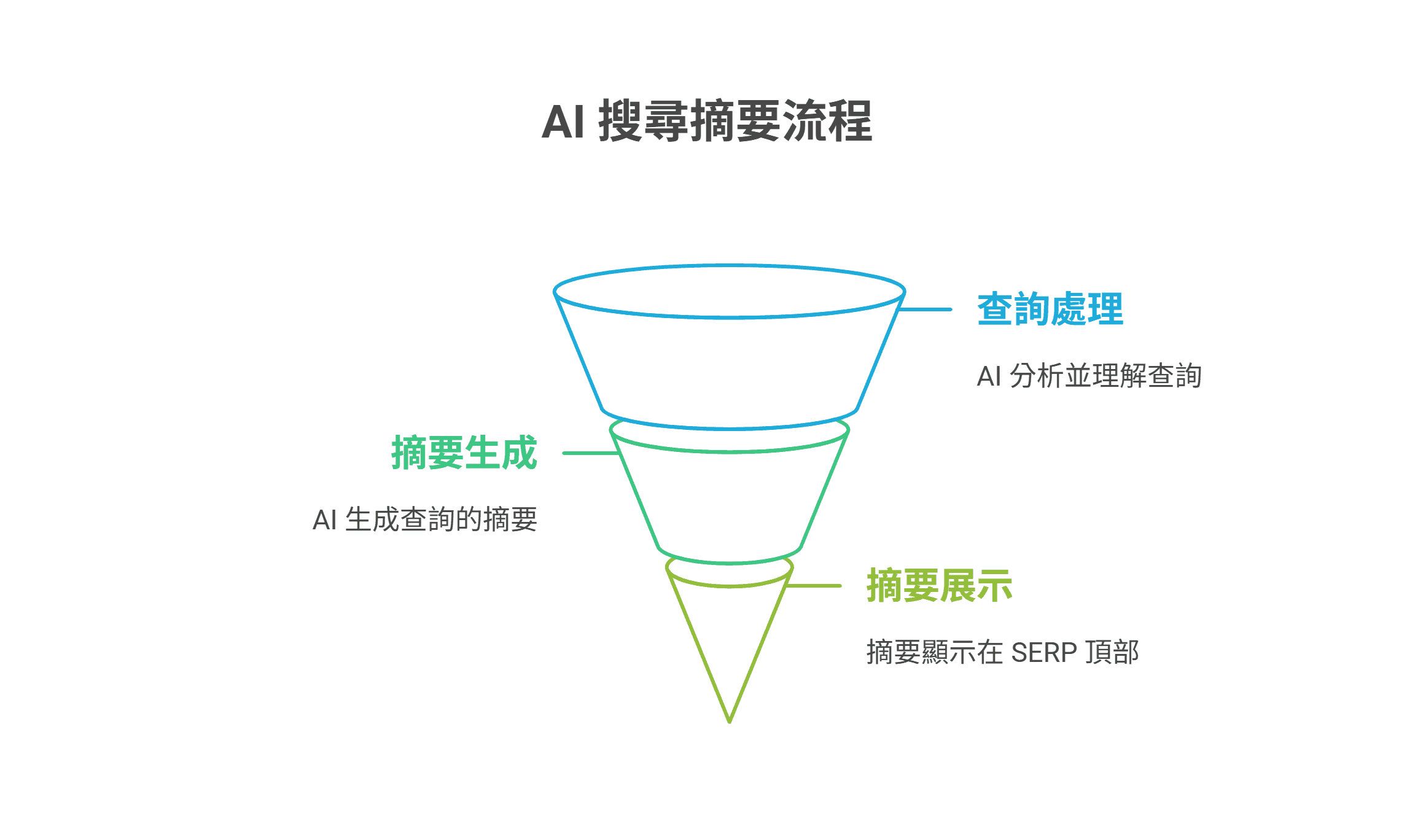 AI 搜尋摘要流程