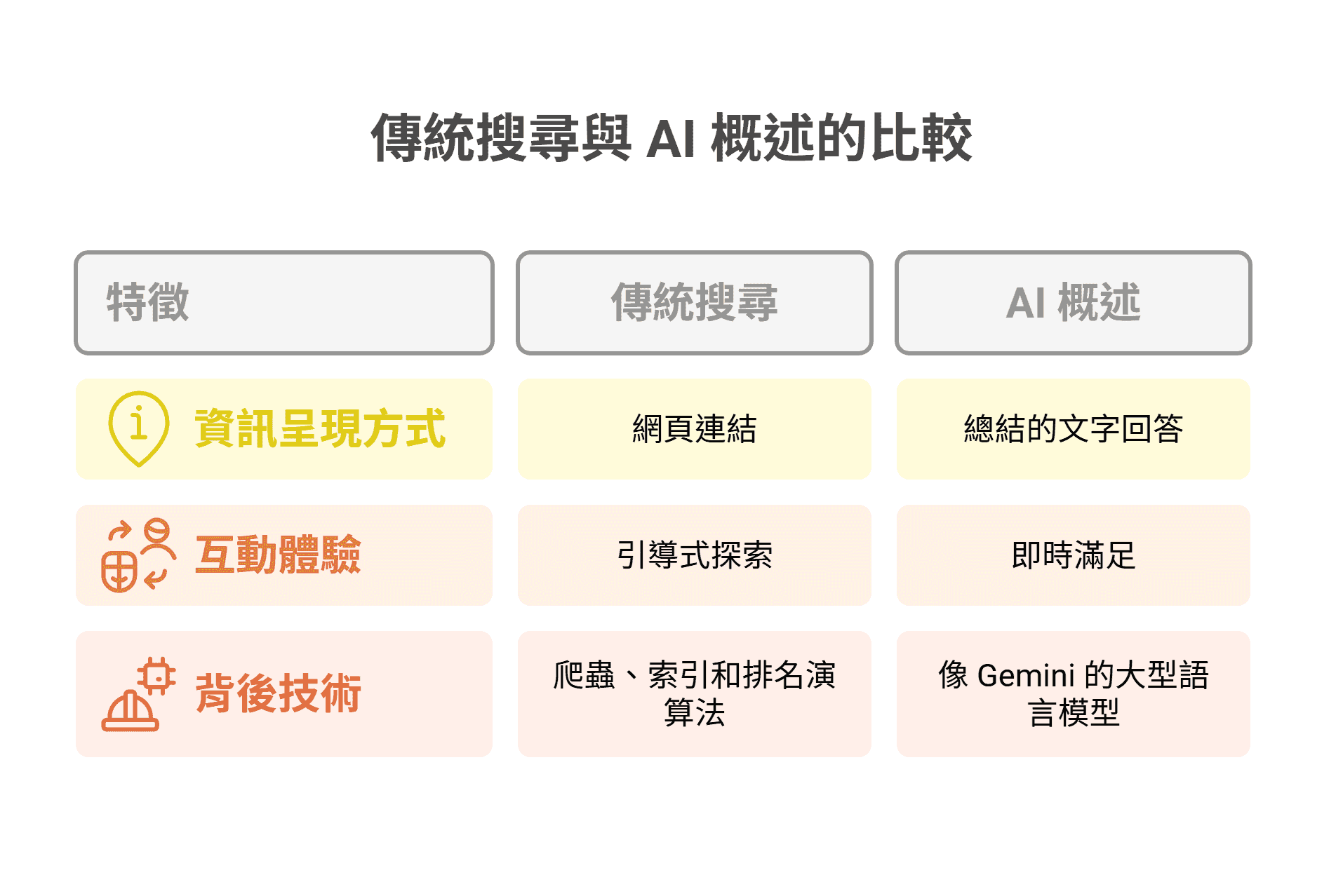 傳統搜尋與AI 概述的比較